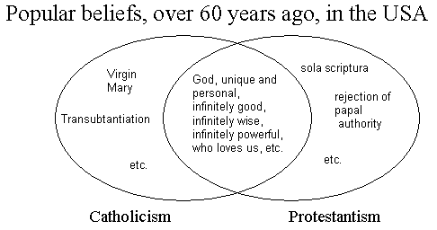 Popular beliefs, over 60 years ago, in the USA