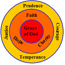 Theologal and cardinal virtues.
