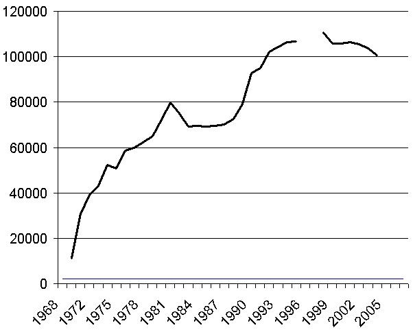 Abortions in Canada, from 1968 to 2007