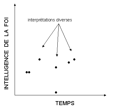 Fig. 1: Diverses interprétations.