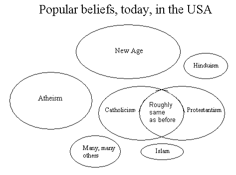 Popular beliefs, today, in the USA