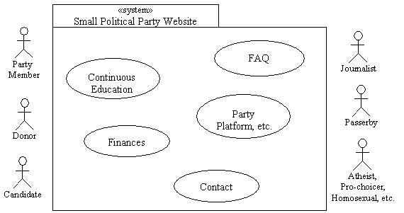 Draft of Use Case Diagram for political web site