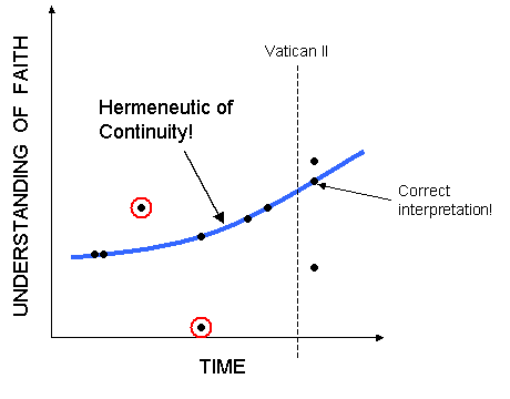 Fig. 4: Hermeneutic of Continuity