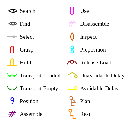 The standard symbols used in representing the 18 therbligs.