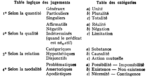 Fig. 2: Les douze catégories kantiennes