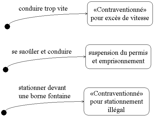 Contraventions
