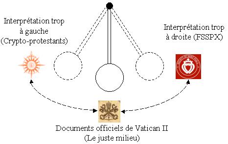 Trois interprétations possibles de Vatican II